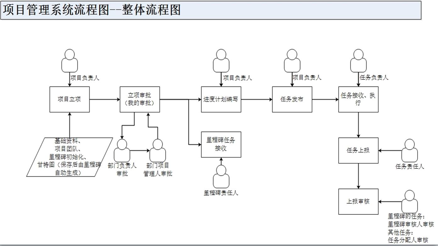 項目管理系統